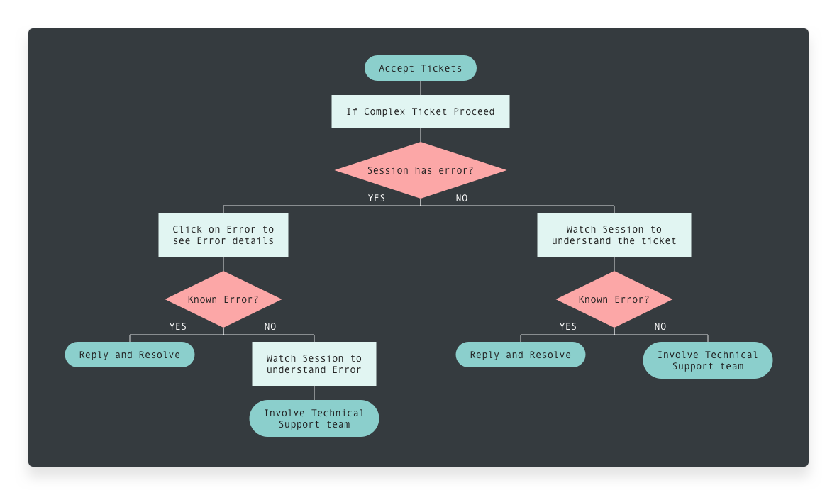 Workflow of a support engineer