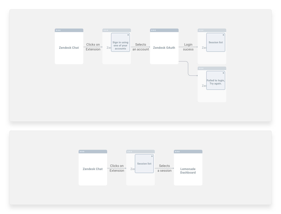 User flow diagram talking about initial flow for CustomerJet